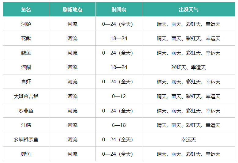 心动小镇钓鱼位置大全 钓鱼点刷新时间出没天气汇总[多图]图片2