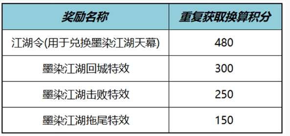 王者荣耀墨染江湖天幕祈愿活动怎么玩 墨染江湖天幕祈愿活动玩法介绍[多图]图片2