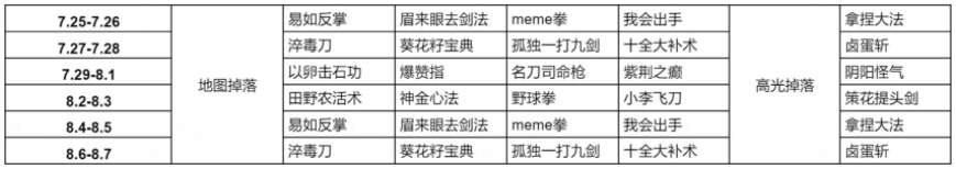 王者荣耀武林秘籍在哪里获得 武林秘籍地图掉落时间一览表[多图]图片2